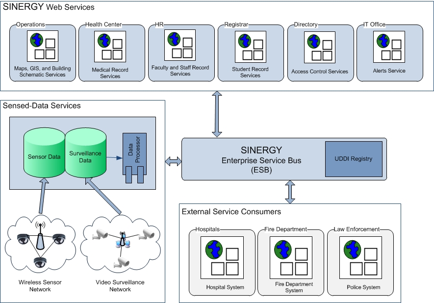 SvcV-4: Services Categorization